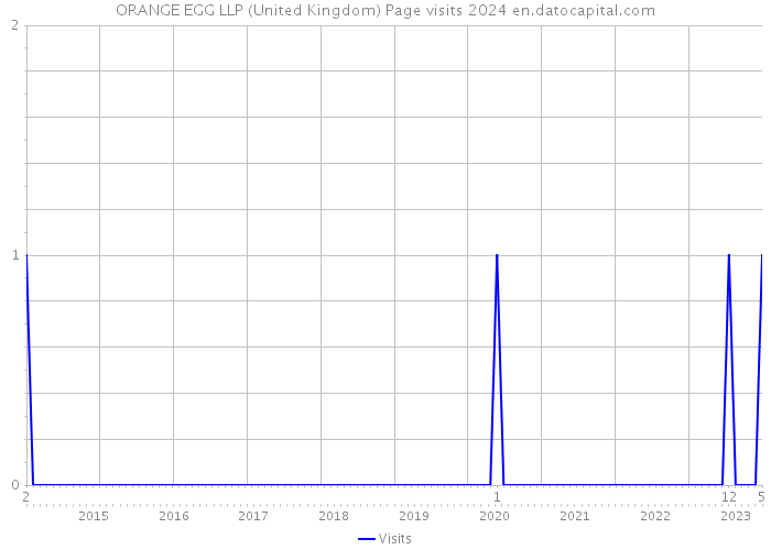 ORANGE EGG LLP (United Kingdom) Page visits 2024 