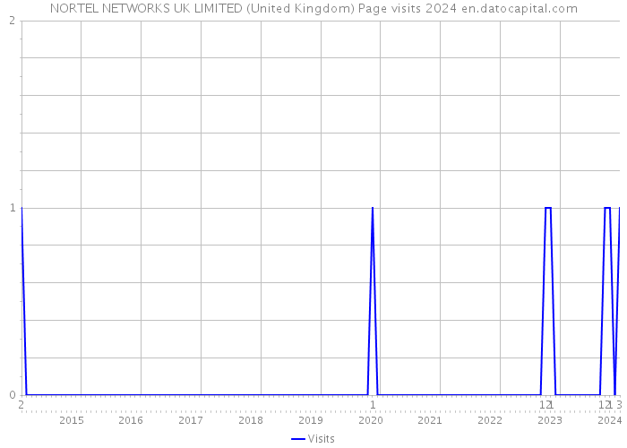 NORTEL NETWORKS UK LIMITED (United Kingdom) Page visits 2024 