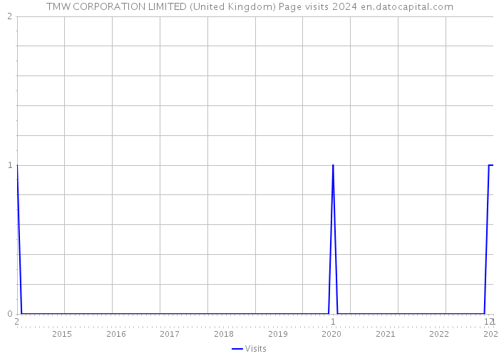 TMW CORPORATION LIMITED (United Kingdom) Page visits 2024 