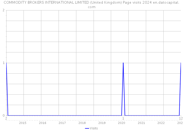 COMMODITY BROKERS INTERNATIONAL LIMITED (United Kingdom) Page visits 2024 