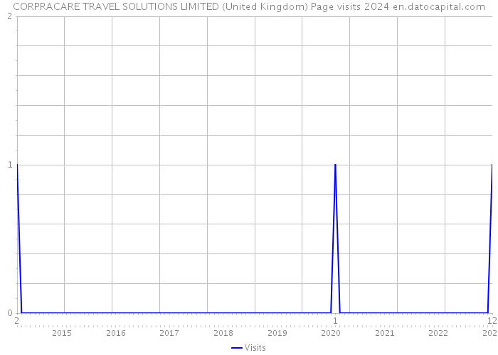 CORPRACARE TRAVEL SOLUTIONS LIMITED (United Kingdom) Page visits 2024 