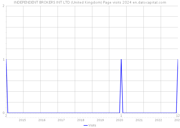 INDEPENDENT BROKERS INT LTD (United Kingdom) Page visits 2024 