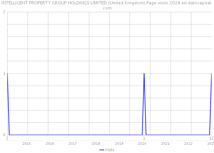 INTELLIGENT PROPERTY GROUP HOLDINGS LIMITED (United Kingdom) Page visits 2024 