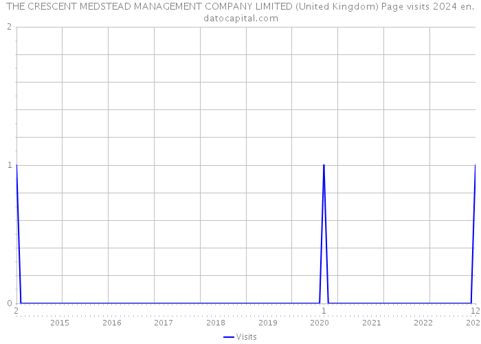 THE CRESCENT MEDSTEAD MANAGEMENT COMPANY LIMITED (United Kingdom) Page visits 2024 