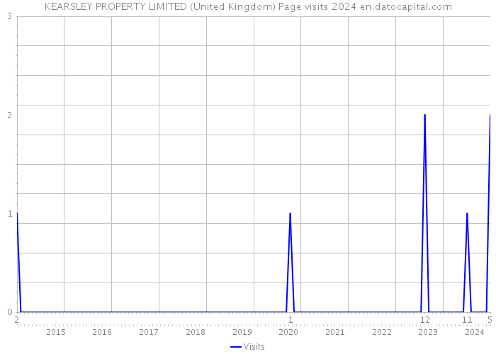 KEARSLEY PROPERTY LIMITED (United Kingdom) Page visits 2024 
