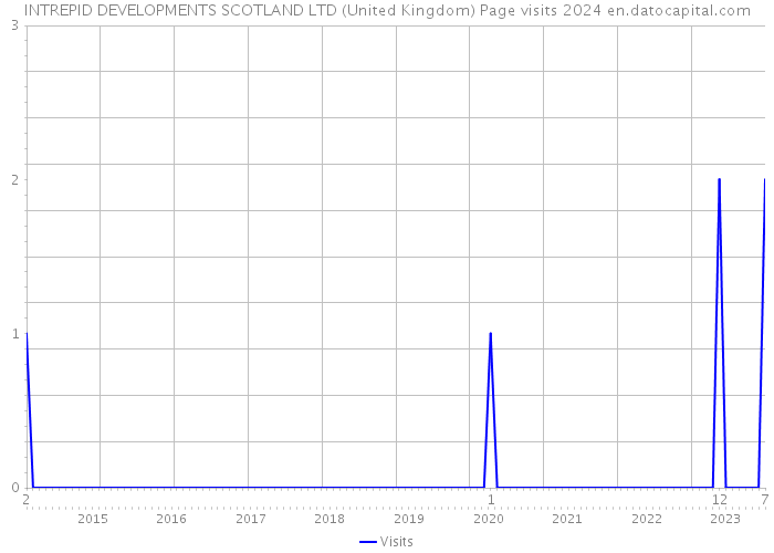 INTREPID DEVELOPMENTS SCOTLAND LTD (United Kingdom) Page visits 2024 