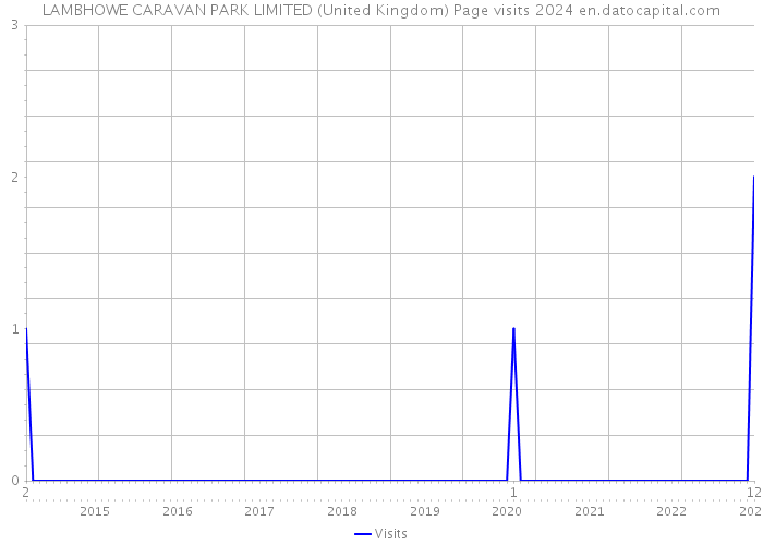 LAMBHOWE CARAVAN PARK LIMITED (United Kingdom) Page visits 2024 