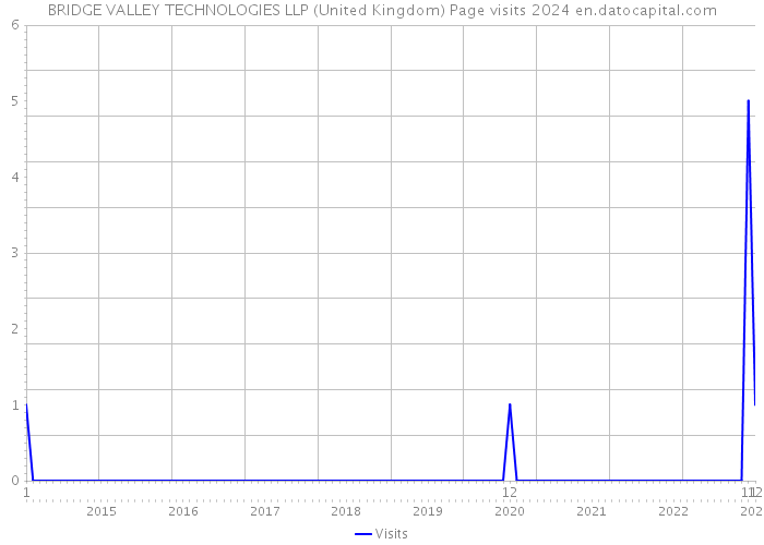 BRIDGE VALLEY TECHNOLOGIES LLP (United Kingdom) Page visits 2024 