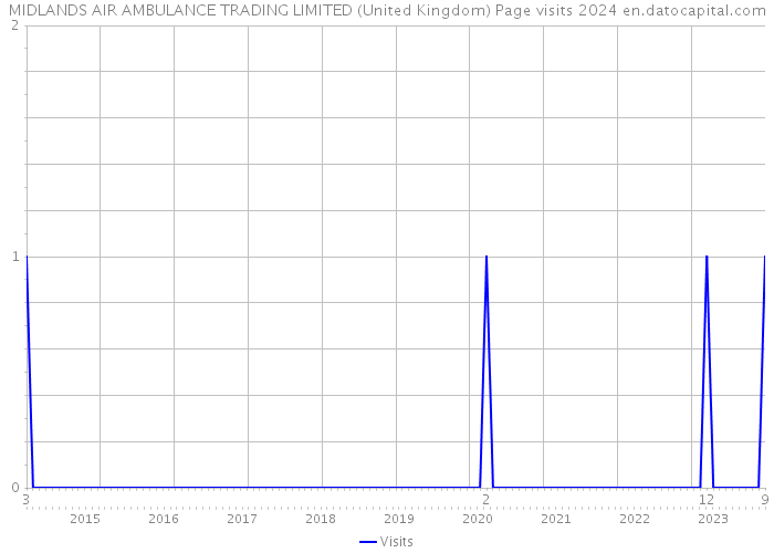 MIDLANDS AIR AMBULANCE TRADING LIMITED (United Kingdom) Page visits 2024 