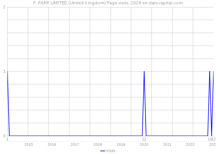 F. PARR LIMITED (United Kingdom) Page visits 2024 