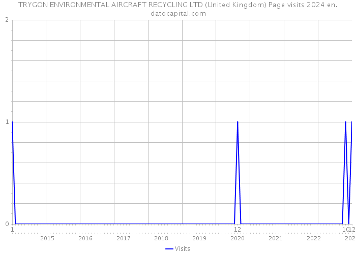 TRYGON ENVIRONMENTAL AIRCRAFT RECYCLING LTD (United Kingdom) Page visits 2024 