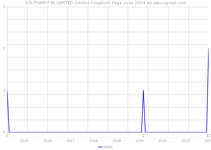 SOUTHAM F.M. LIMITED (United Kingdom) Page visits 2024 