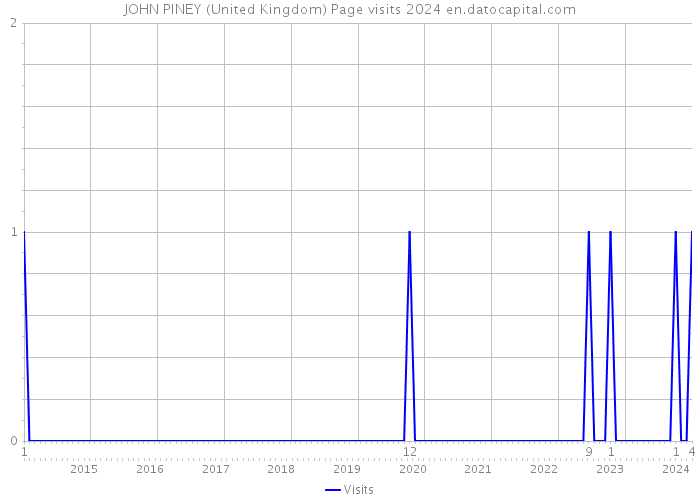 JOHN PINEY (United Kingdom) Page visits 2024 