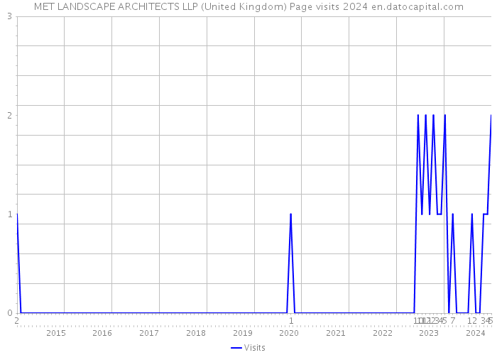 MET LANDSCAPE ARCHITECTS LLP (United Kingdom) Page visits 2024 