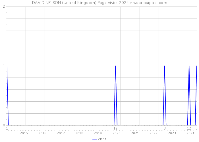 DAVID NELSON (United Kingdom) Page visits 2024 