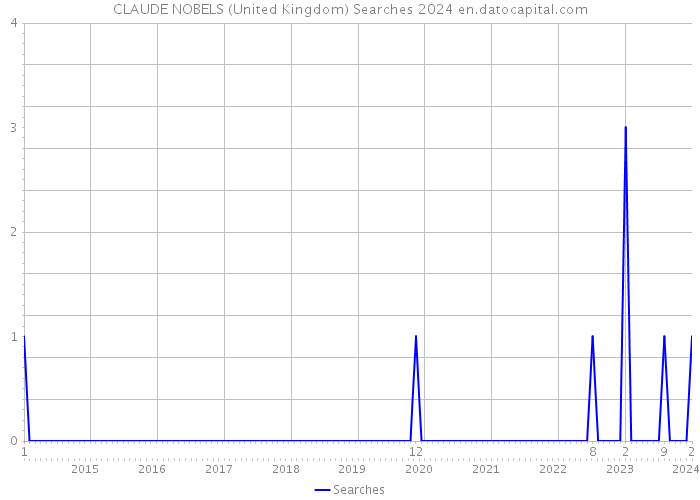 CLAUDE NOBELS (United Kingdom) Searches 2024 