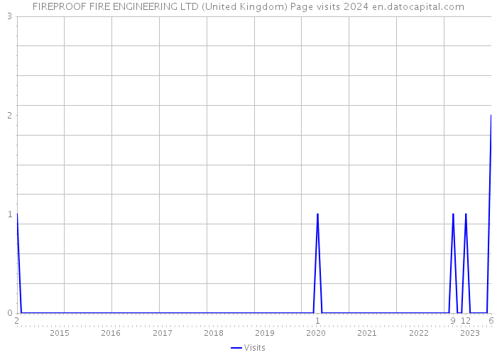 FIREPROOF FIRE ENGINEERING LTD (United Kingdom) Page visits 2024 