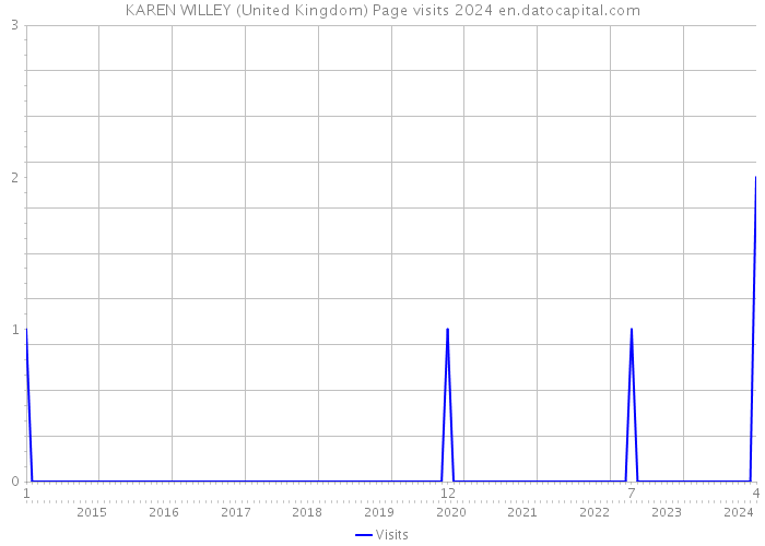 KAREN WILLEY (United Kingdom) Page visits 2024 