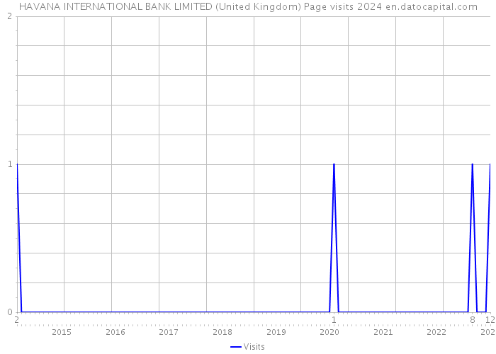 HAVANA INTERNATIONAL BANK LIMITED (United Kingdom) Page visits 2024 