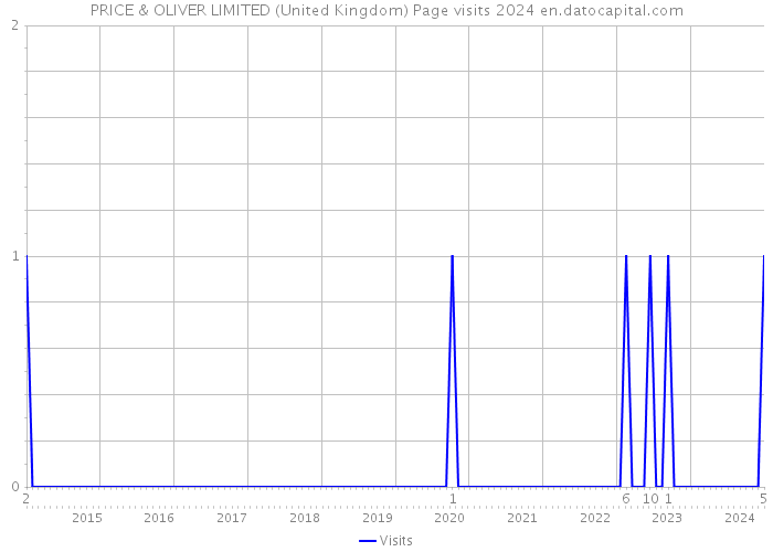 PRICE & OLIVER LIMITED (United Kingdom) Page visits 2024 