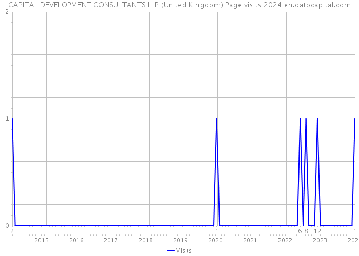 CAPITAL DEVELOPMENT CONSULTANTS LLP (United Kingdom) Page visits 2024 