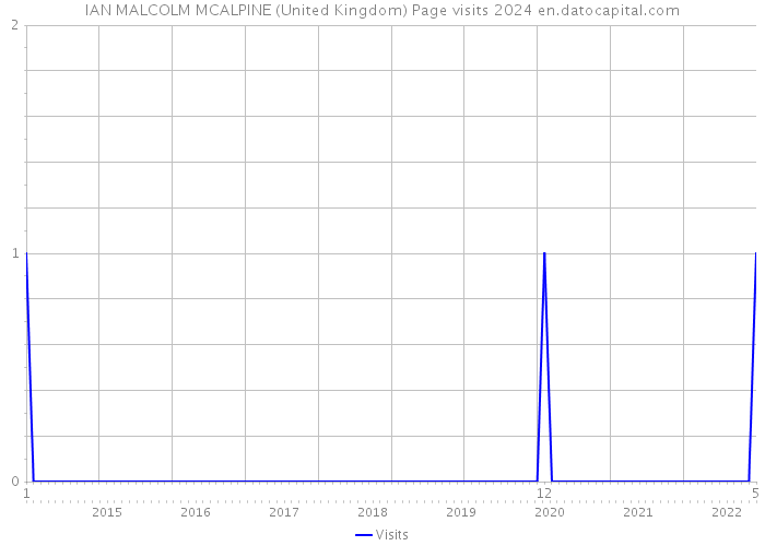 IAN MALCOLM MCALPINE (United Kingdom) Page visits 2024 
