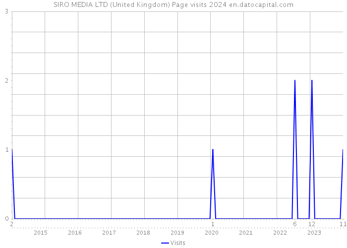 SIRO MEDIA LTD (United Kingdom) Page visits 2024 