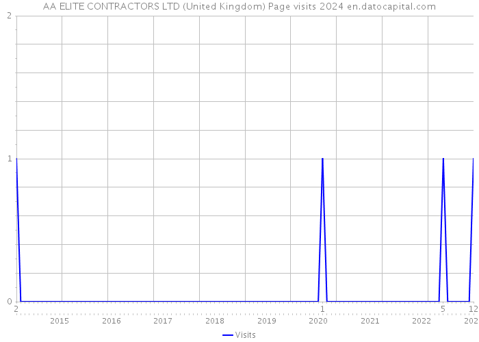 AA ELITE CONTRACTORS LTD (United Kingdom) Page visits 2024 