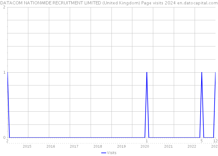 DATACOM NATIONWIDE RECRUITMENT LIMITED (United Kingdom) Page visits 2024 