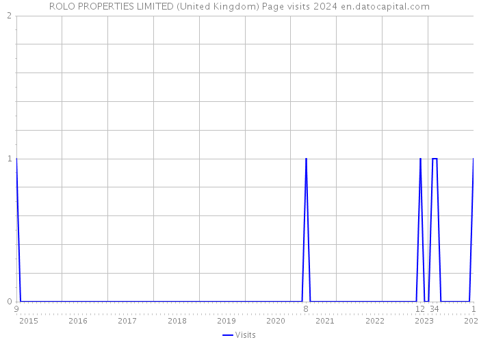 ROLO PROPERTIES LIMITED (United Kingdom) Page visits 2024 