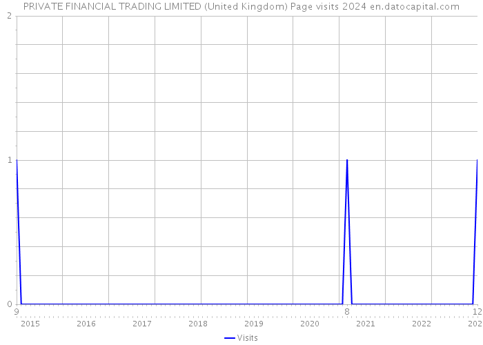 PRIVATE FINANCIAL TRADING LIMITED (United Kingdom) Page visits 2024 