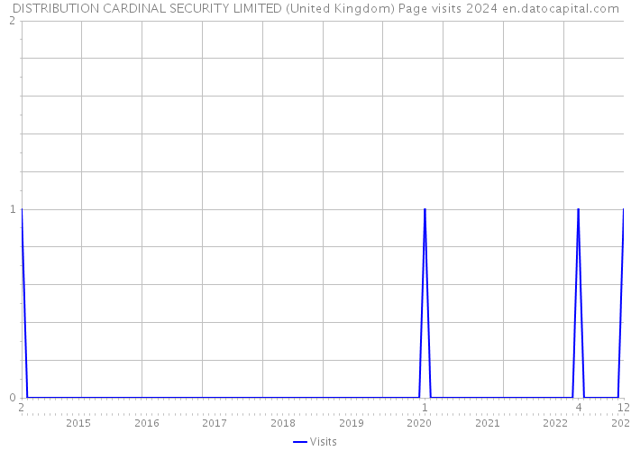 DISTRIBUTION CARDINAL SECURITY LIMITED (United Kingdom) Page visits 2024 