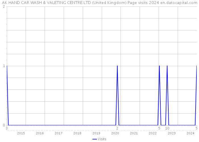 AK HAND CAR WASH & VALETING CENTRE LTD (United Kingdom) Page visits 2024 