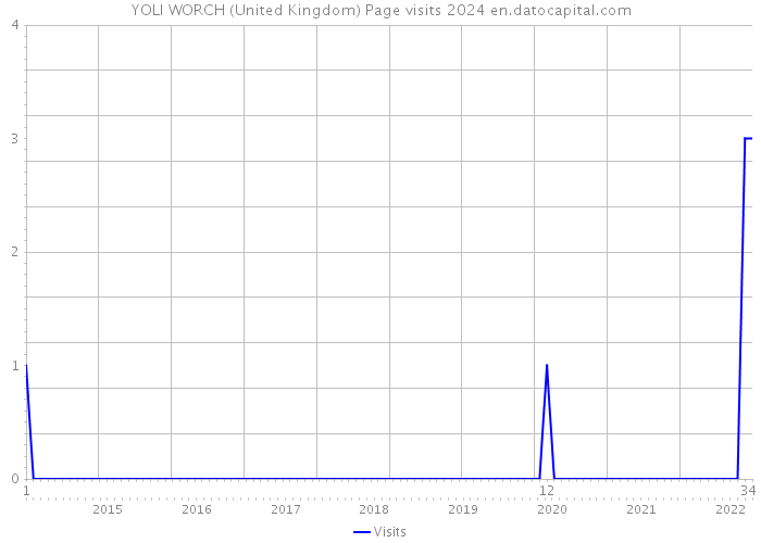YOLI WORCH (United Kingdom) Page visits 2024 
