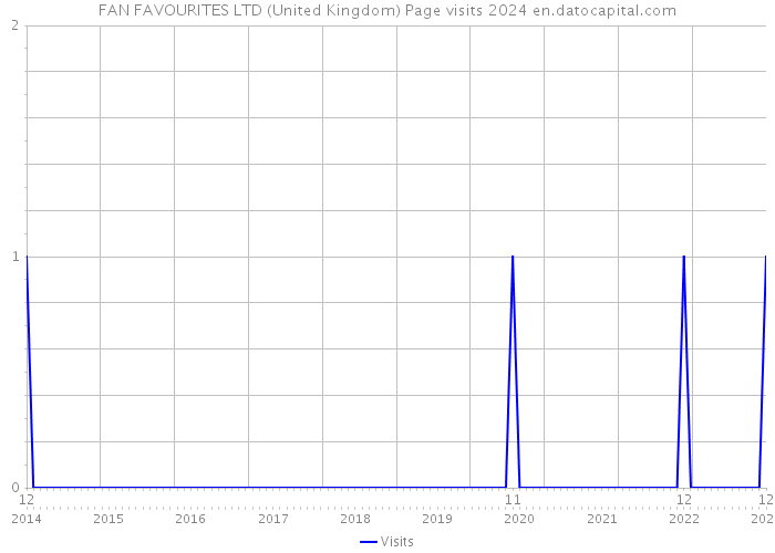 FAN FAVOURITES LTD (United Kingdom) Page visits 2024 