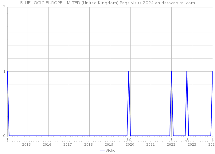 BLUE LOGIC EUROPE LIMITED (United Kingdom) Page visits 2024 