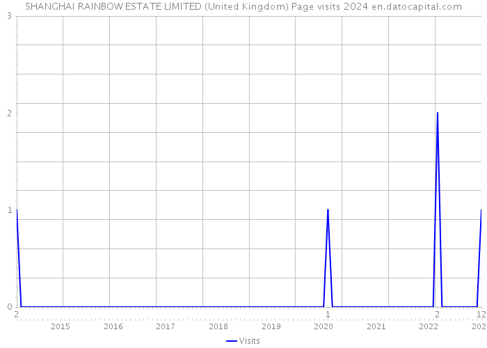 SHANGHAI RAINBOW ESTATE LIMITED (United Kingdom) Page visits 2024 