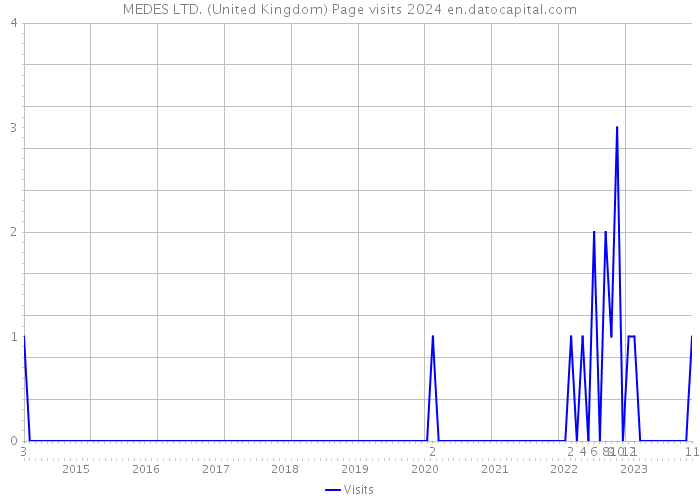 MEDES LTD. (United Kingdom) Page visits 2024 
