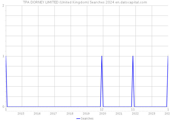 TPA DORNEY LIMITED (United Kingdom) Searches 2024 