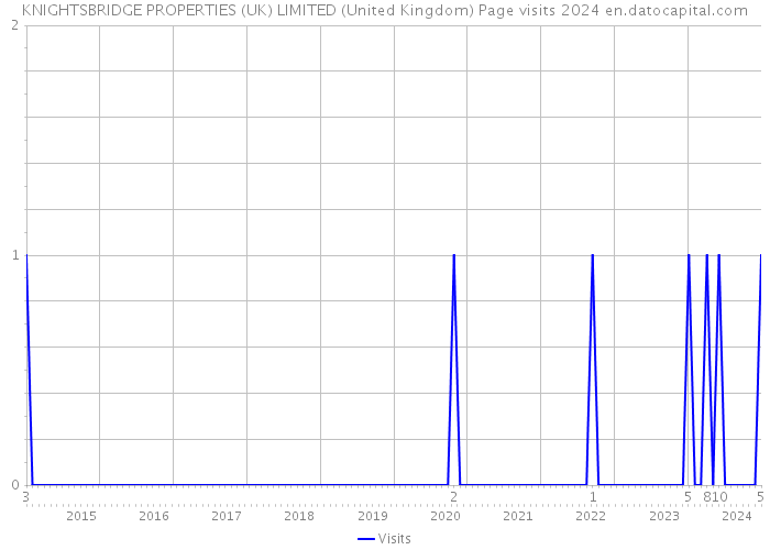 KNIGHTSBRIDGE PROPERTIES (UK) LIMITED (United Kingdom) Page visits 2024 
