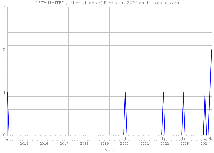 17TH LIMITED (United Kingdom) Page visits 2024 