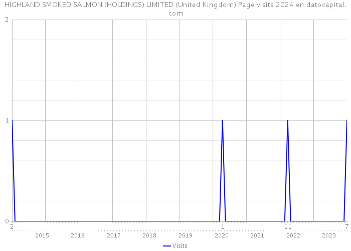 HIGHLAND SMOKED SALMON (HOLDINGS) LIMITED (United Kingdom) Page visits 2024 