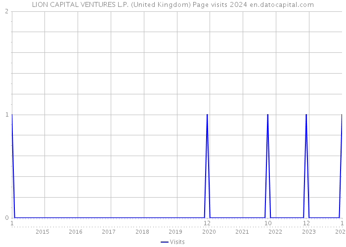 LION CAPITAL VENTURES L.P. (United Kingdom) Page visits 2024 