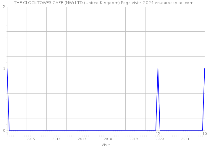 THE CLOCKTOWER CAFE (NW) LTD (United Kingdom) Page visits 2024 