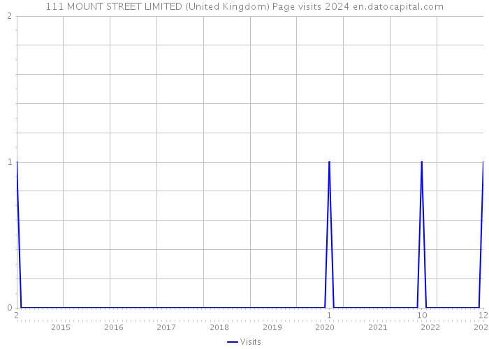 111 MOUNT STREET LIMITED (United Kingdom) Page visits 2024 
