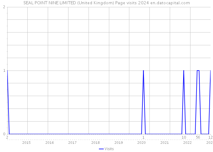 SEAL POINT NINE LIMITED (United Kingdom) Page visits 2024 