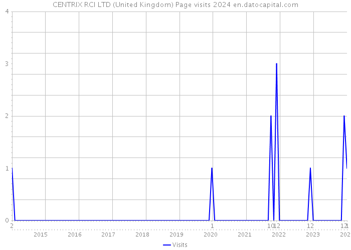 CENTRIX RCI LTD (United Kingdom) Page visits 2024 