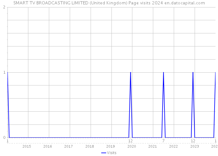 SMART TV BROADCASTING LIMITED (United Kingdom) Page visits 2024 