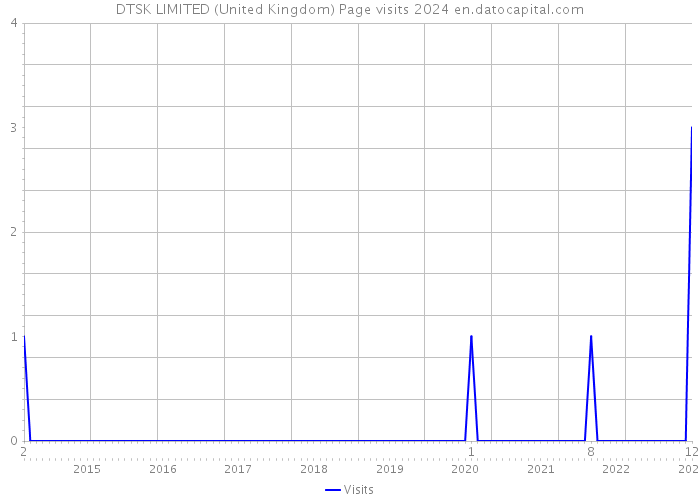DTSK LIMITED (United Kingdom) Page visits 2024 