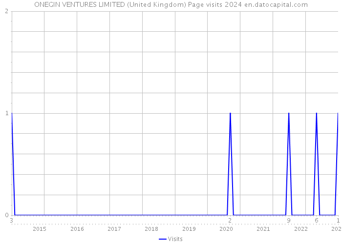 ONEGIN VENTURES LIMITED (United Kingdom) Page visits 2024 